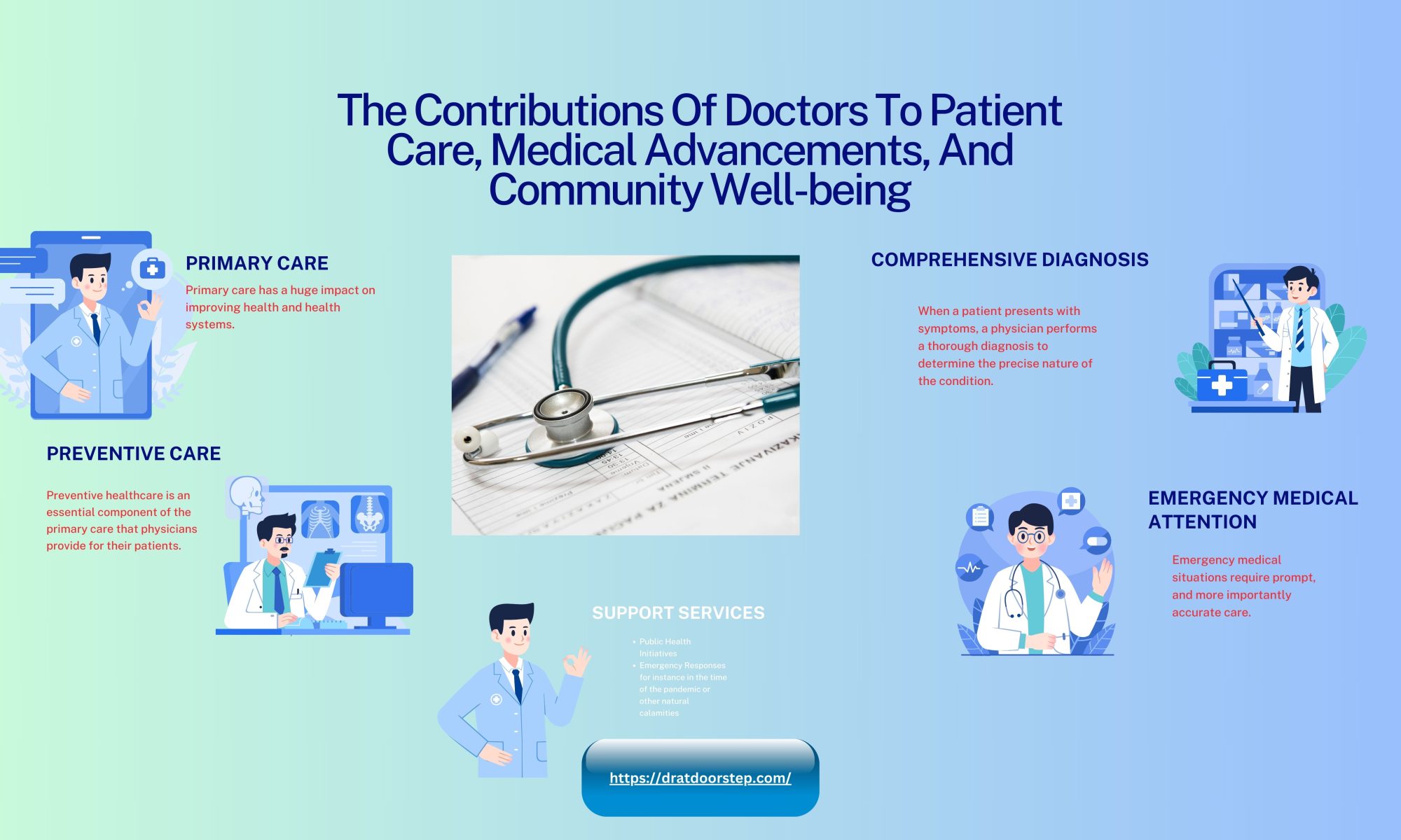 The Contributions Of Doctors To Patient Care, Medical Advancements, And Community Well-being